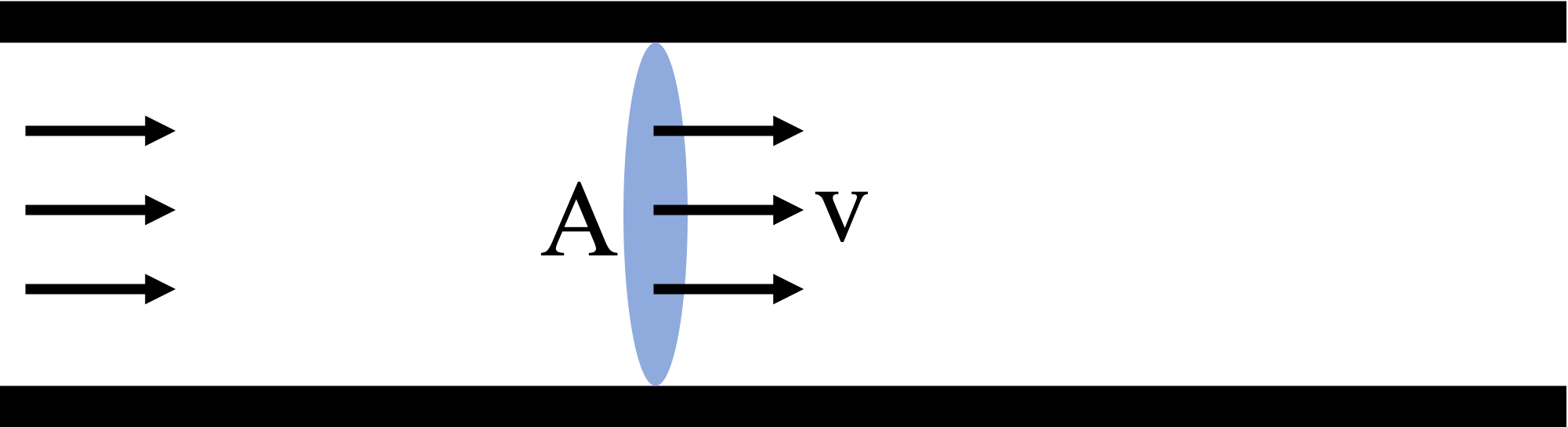 Mass flow variables labeled in flow through a pipe