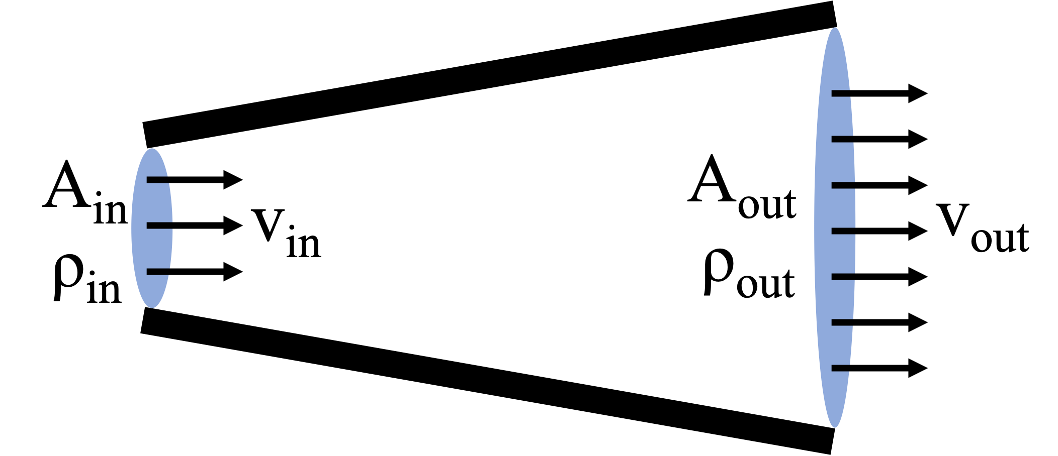 Mass flow variables labeled at inlet and outlet of a pipe